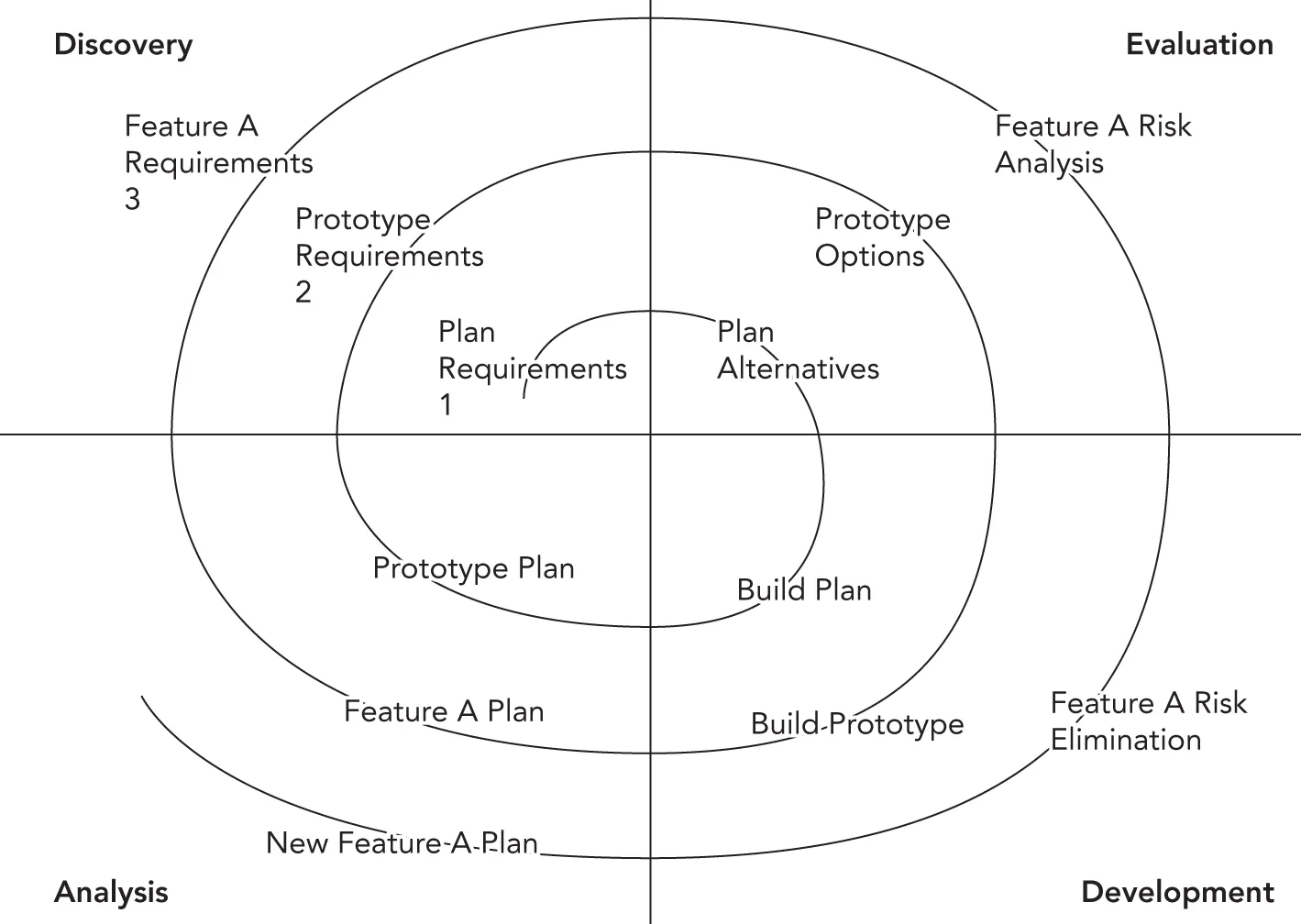 A diagram illustrates a circle divided into four quadrants. Include. 1. Discovery. 2. Evaluation. 3. Development. 4. Analysis. Each quadrant features concentric circles of different stages.