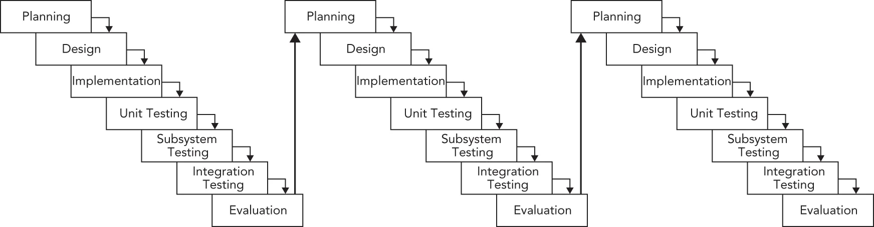 Three similar flowcharts illustrate side by side and a sequence of seven rectangular boxes include. 1. Planning. 2. Design. 3. Implementation. 4. Unit Testing. 5. Subsystem Testing. 6. Integration Testing. 7. Evaluation. Arrows show step progression.
