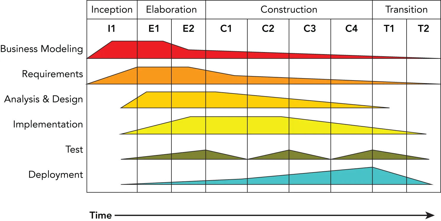 The graph illustrates a software development process over time. The x-axis represents time divided into phases. 1. Inception I 1. 2. Elaboration E 1 to E 2. 3. Construction C 1 to C 4. 4. Transition T 1 and T 2. The y-axis lists stages of development including business modeling, requirements, analysis and design, implementation, test, and deployment.