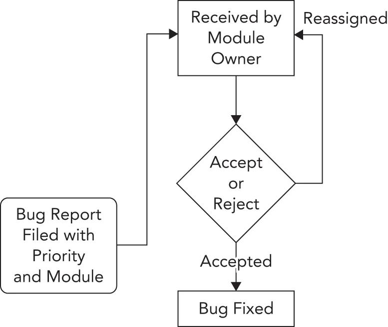 A flowchart illustrates a bug report is filed with priority and module. It is then received by the module owner. The module owner has the option to either accept or reject the bug report.