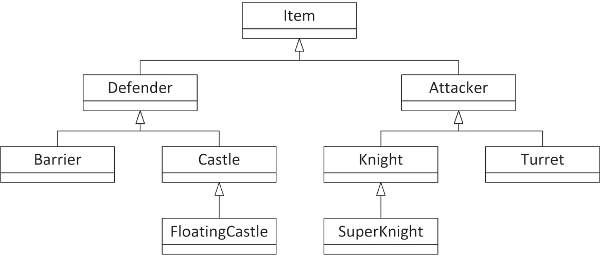 A hierarchy chart illustrates the top of the chart is an item. Under item, there are two categories. 1. Defender. 2. Attacker. The defender category branches into barrier and castle, with the castle further branching into a floating castle.