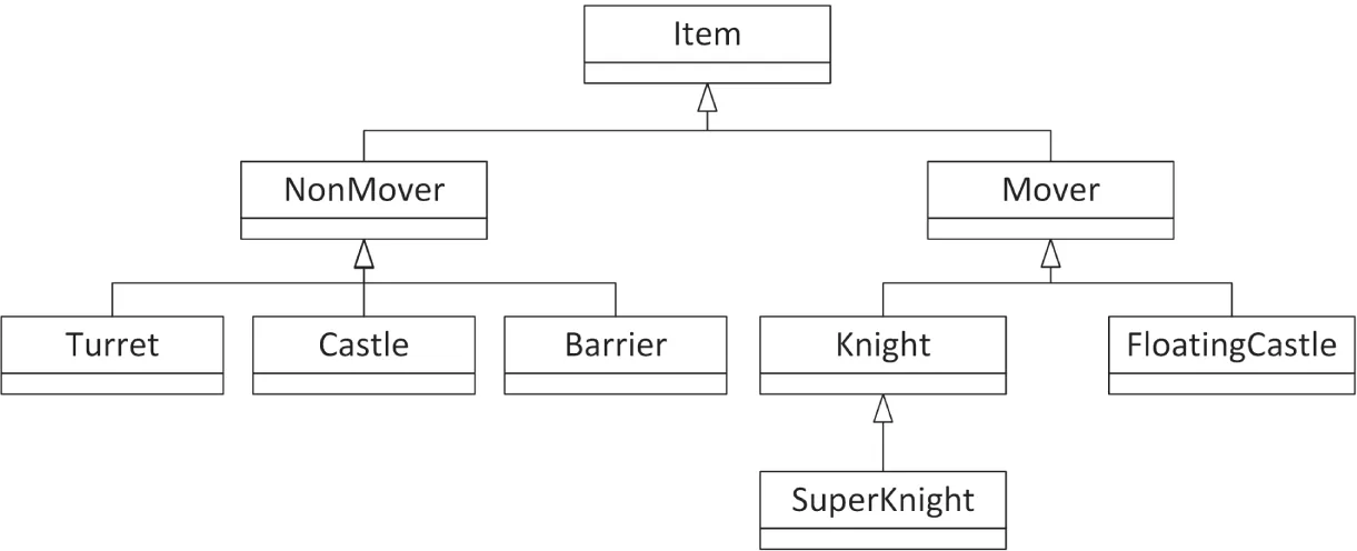 A flowchart illustrates the top of the chart is an item. Under item, there are two categories such as nonmover and mover. The nonmover category branches into turret, castle, and barrier. The mover category branches include. 1. Knight. 2. Floatingcastle. 3. Superknight.