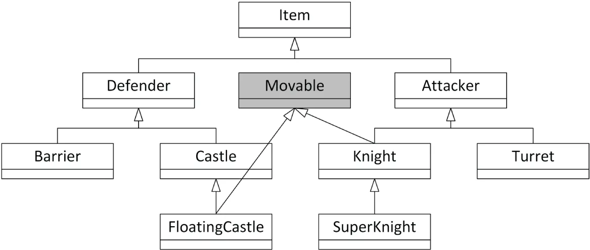 A flowchart illustrates the item. Under item, three categories. Include defender, movable, and attacker. The defender category branches into barrier, castle, and floating castle. The attacker category branches into a knight, a super knight, and a turret.
