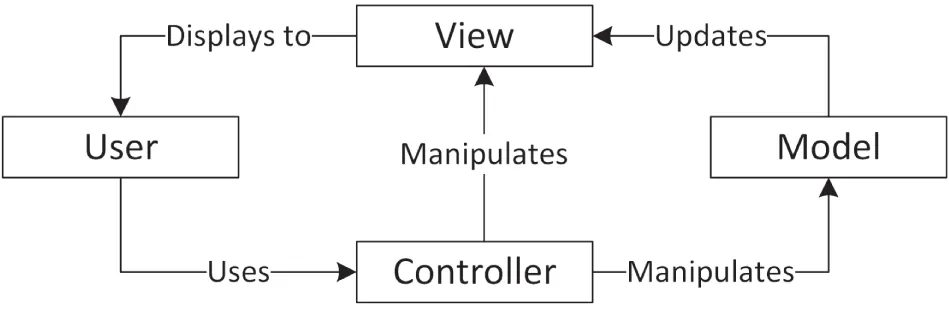 A flowchart illustrates four main components. Include user, view, controller, and model. The user interacts with the view and controller. The view displays data to the user and updates the model. The controller manipulates both the view and the model.