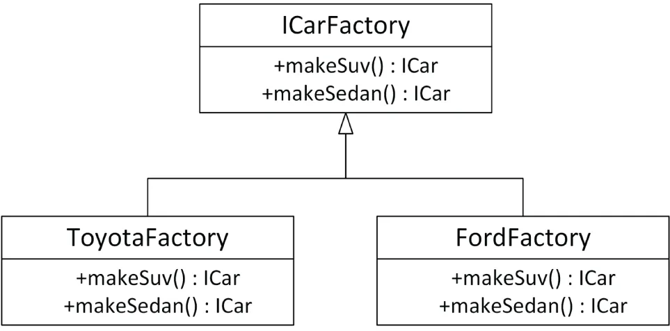 A class diagram at the top illustrates an interface I Car factory with a method plus make Suv an empty set of parentheses I Car. Two classes. 1. Toyota Factory. 2. Ford Factory. All these subclasses also have the plus make Suv and sedan empty set of parentheses I Car method.