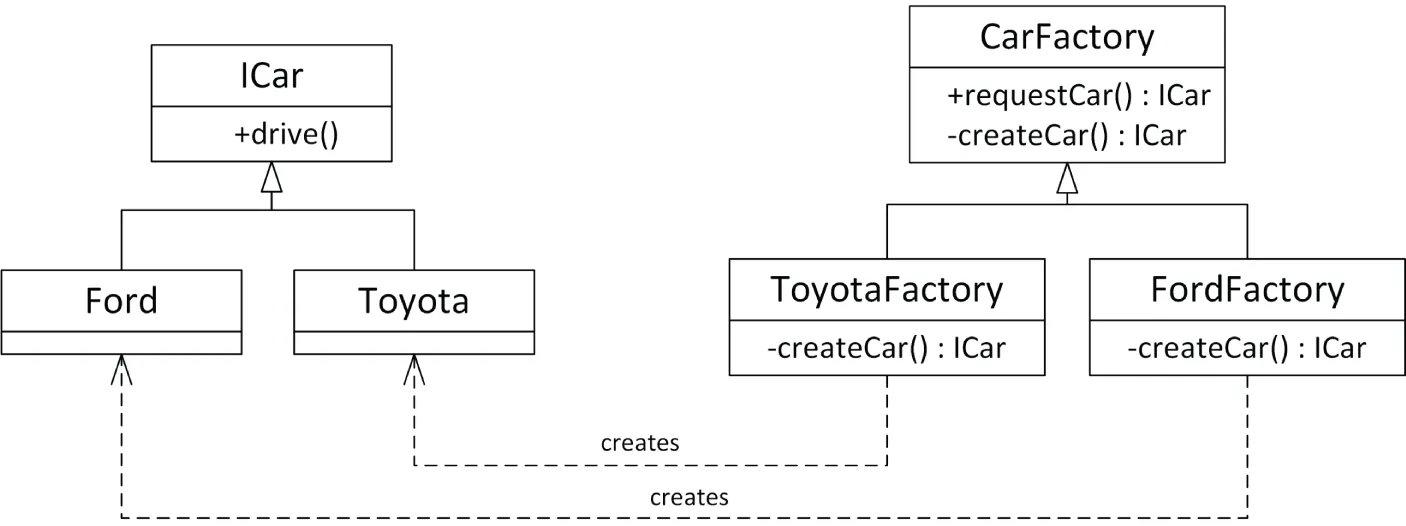 A U M L diagram illustrates an interface I Car and I Car factory with a method plus drive empty set, plus request car of empty set parentheses I Car, and minus create Car empty set parentheses I Car. Each has two classes. 1. Ford. 2. Toyota. 3. Toyota Factory. 4. Ford Factory.