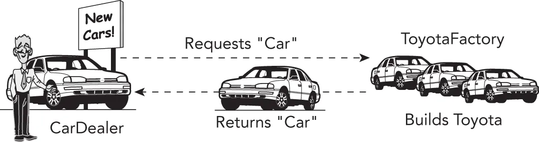 A diagram illustrates a car dealer standing next to a sign that includes new cars. The car dealer requests a car from the toyota factory. Toyota factory, which builds toyota cars, returns a car to the car dealer.