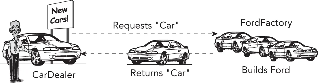 A diagram illustrates a car dealer standing next to a sign that includes new cars. The car dealer requests a car from the ford factory. Ford factory, which builds ford cars, returns a car to the car dealer.