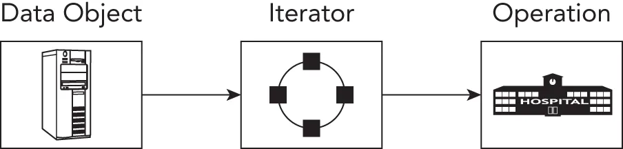 A diagram illustrates three components. It includes data object, iterator, and operation. The data object is represented by a database icon. Iterator by a circular arrow symbol.