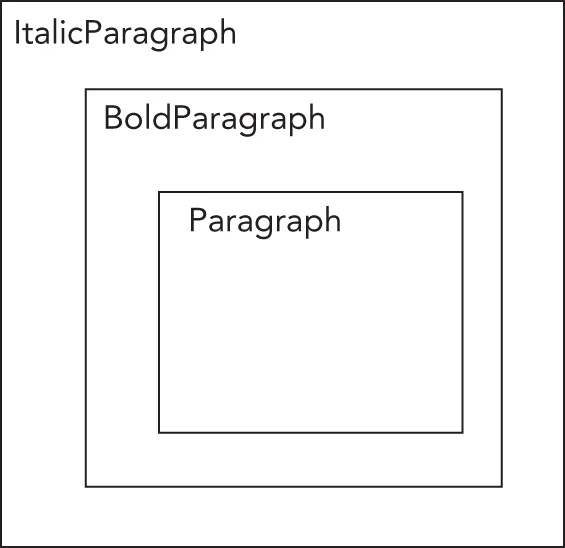 A diagram illustrates three different styles of components enclosed in a square box. 1. Italic paragraph. 2. Bold Paragraph. 3. Paragraph.