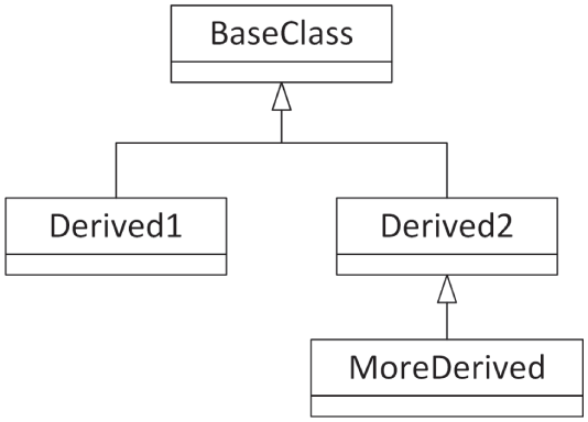 一个基类的流程图。更派生的选项通向 derived two 和 derived one,形成一个网络。