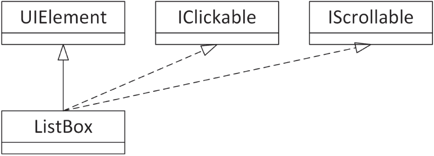 一个 listbox 的流程图。List box 连接到 U I Berest、Clickable 和 Scrollable,形成一个网络。