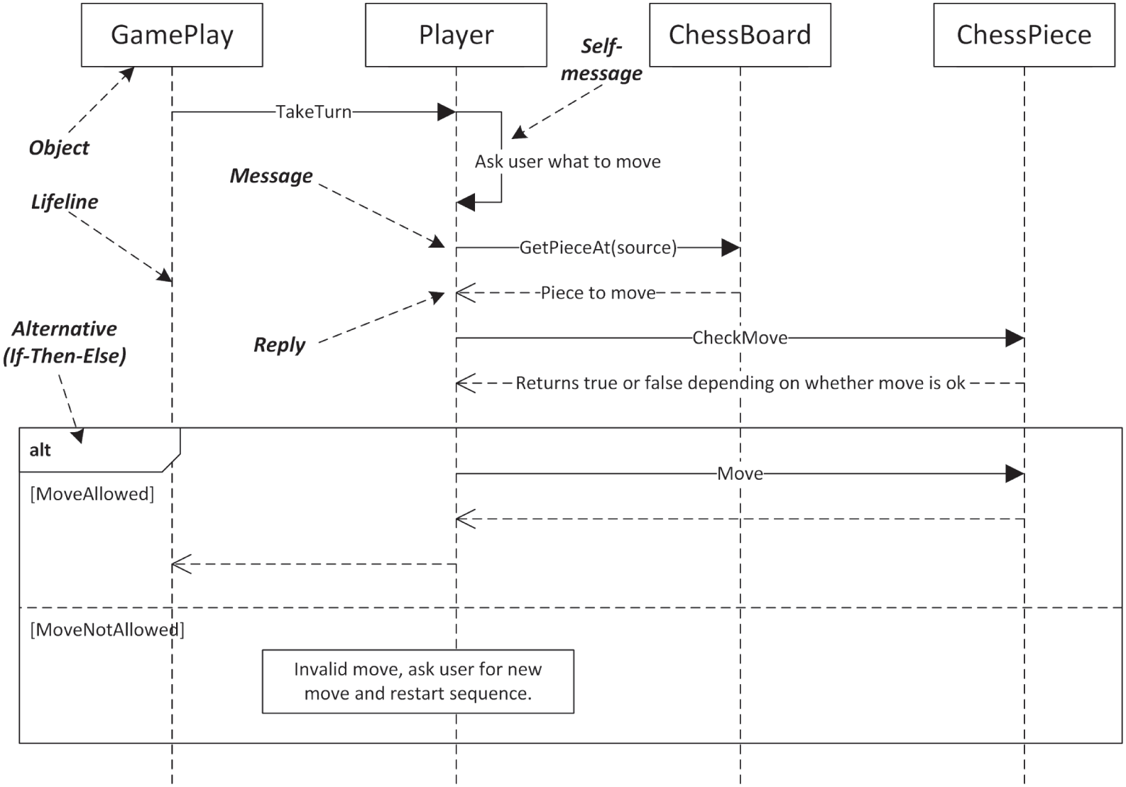 一个网络展示了 UML 时序图。它包括 gameplay、player、chessboard 和 chess piece。