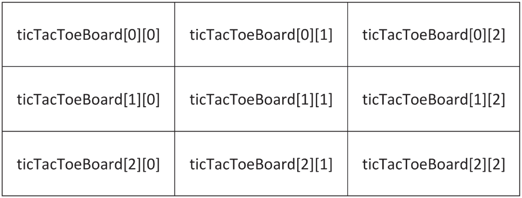 一个三行三列的表格。第一行依次为 ticTacToeBoard 0 0、0 1、0 2。第二行为 ticTacToeBoard 1 0、1 1、1 2。第三行为 ticTacToeBoard 2 0、2 1、2 2。