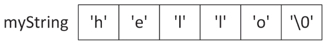 一行六列的表格,标题为 my string。六列内容依次为 h、e、l、l、o 和 \0。