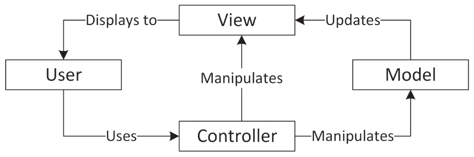 模型-视图-控制器范式的网络图。图中包含 user、controller、model 和 view 四个节点。