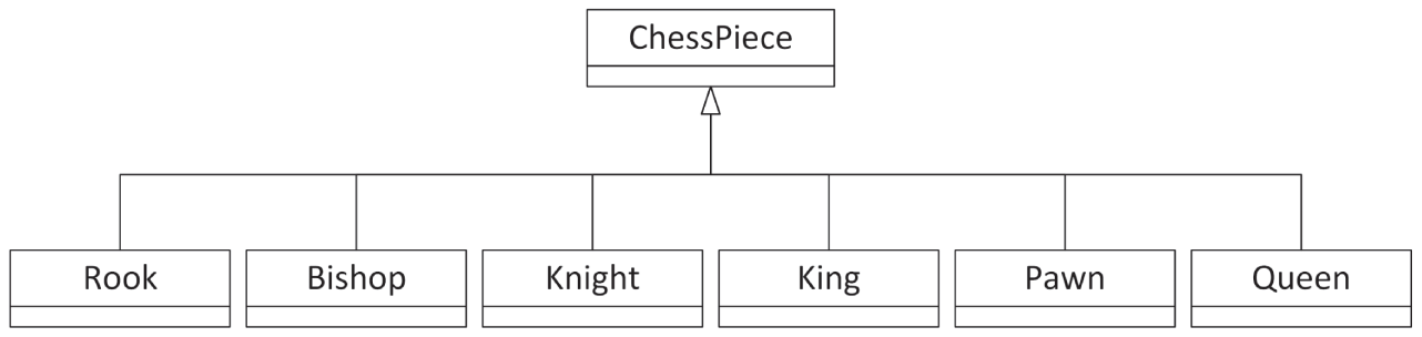 一个表示国际象棋棋子层次结构的流程图,其中包括 rook、bishop、knight、king、pawn 和 queen。
