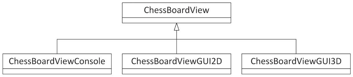 一个表示 ChessBoardView 层次结构的流程图,其中包括 ChessBoardViewConsole、ChessBoardViewGUI2D 和 ChessBoardViewGUI3D。