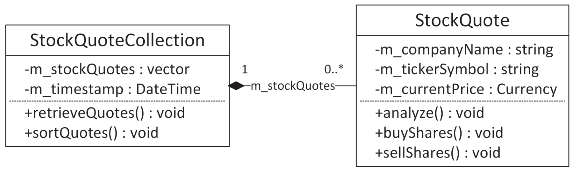 两张 UML 类图表。第一张标题为 StockQuoteCollection，包含 vector、date、time 和 void。第二张标题为 StockQuote，包含 string、currency 和 void。