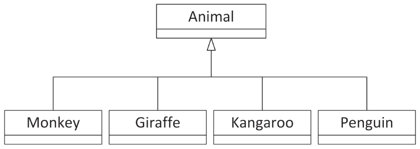 动物层次结构图，包含 Monkey、Giraffe、Kangaroo 和 Penguin。