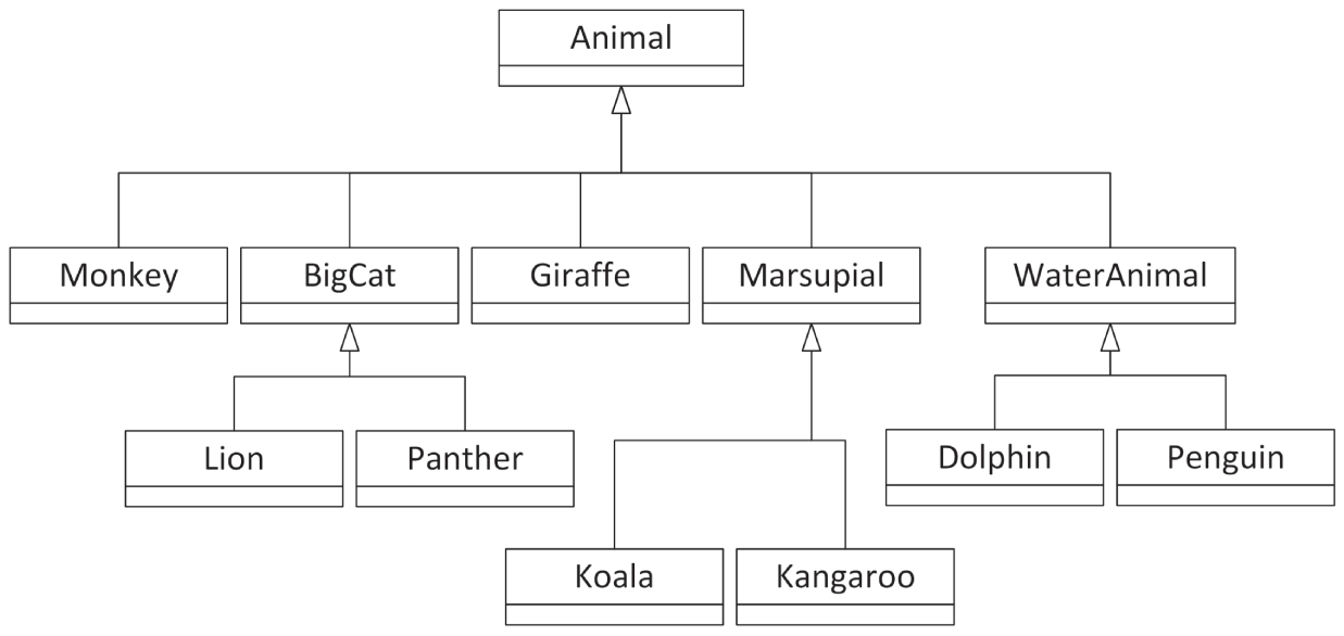 更复杂的动物层次结构图，包含 Monkey、BigCat、Giraffe、Marsupial、WaterAnimal、Lion、Panther、Dolphin、Penguin、Koala 和 Kangaroo。