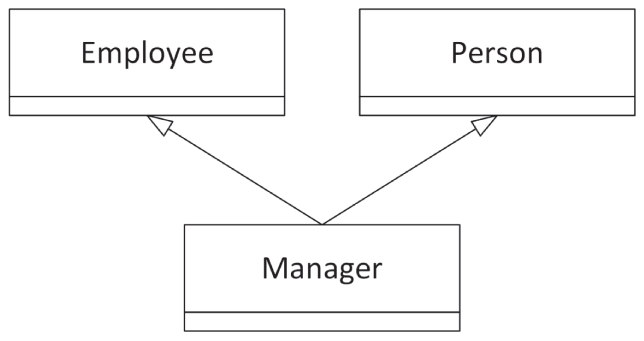 高层类图，显示 Manager 与 Employee、Person 之间的关系。