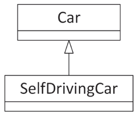 两块牌子的示意图。上面的牌子写着 Car，下面的牌子写着 self-driving car。