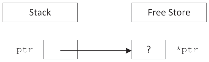 四个框。前两个分别标为 stack 和 free store,第三个框标为 ptr,第四个框为未初始化的值,并标有 *ptr。