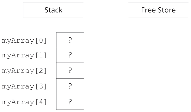 两个区域,分别标为 stack 和 free store。stack 中有五个连续框,表示 myArray 从 0 到 4 的元素。