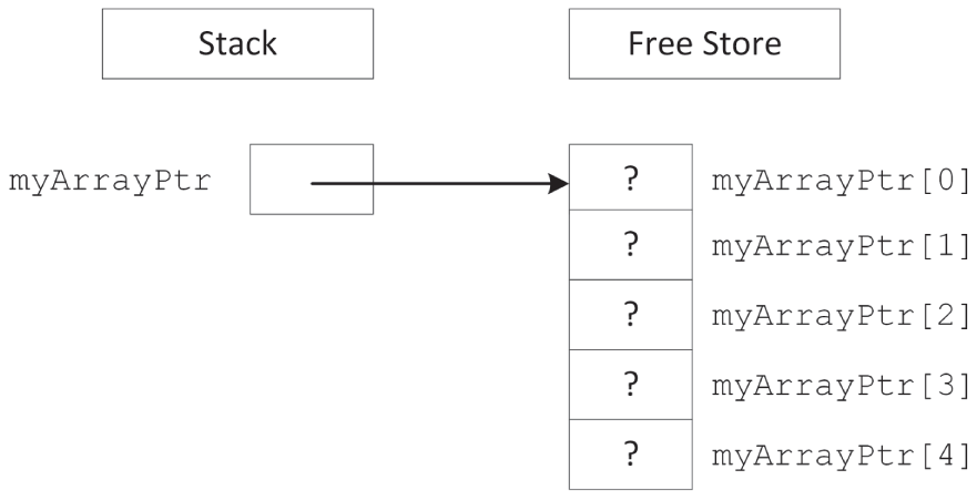 三个区域。前两个分别标为 stack 和 free store,第三个框标为 myArrayPtr。自由存储区中有五个连续框,表示 myArrayPtr 指向的 0 到 4 号元素。
