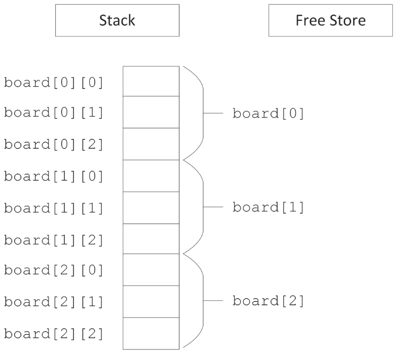 两个区域,分别标为 stack 和 free store。stack 中按顺序排布了二维数组 board 从 0,0 到 2,2 的九个元素。