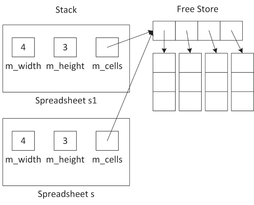 A set of two illustrations. The first set reads stack. 1. Spreadsheet s 1. 2. Spreadsheet s 2. The second set reads free store. The stack of width of 4 and a height of 3.