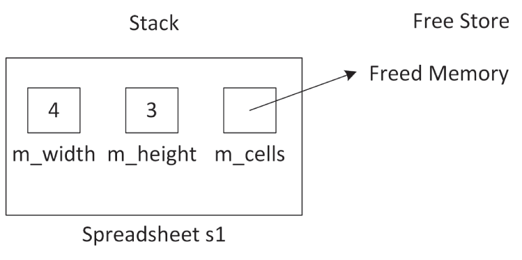 A set of two illustrations. The first set reads stack. 1. Spreadsheet s 1. The second set reads free store. The stack of width of 4 and a height of 3.