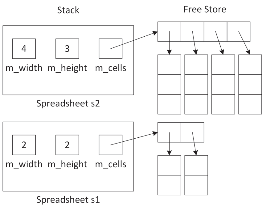 A set of two illustrations. The first set reads stack. 1. Spreadsheet s 1. 2. Spreadsheet s 2. The second set reads free store. The stack of width of 4, 2, and height of 3, 2.