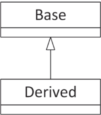 A flowchart of two boxes. The first box reads base. The second box reads derived.