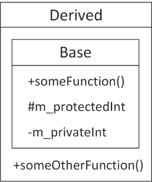 A table of the header derived. The subtitle is base. It includes some functions, protected, private, and some other functions.