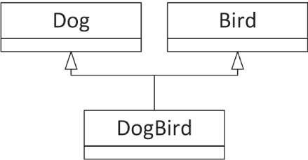 A set of three boards. It includes the following. A. Dog. B. Bird. C. DogBird.