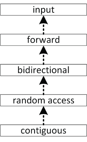 展示五种迭代器能力层级的示意图，从上到下依次为 input、forward、bidirectional、random access、contiguous。