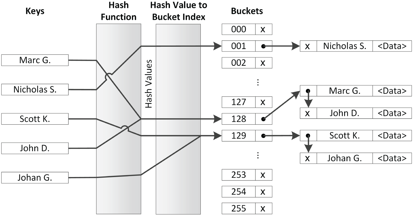 图示说明了一个过程。左边是一个键列，有五个名字 Marc G、Nicholas S、Scott K、John D 和 Johan G。包括将哈希函数和哈希值对应到桶索引的过程。最右边是另一列名为桶（buckets）的列，索引范围从 000 到 255。