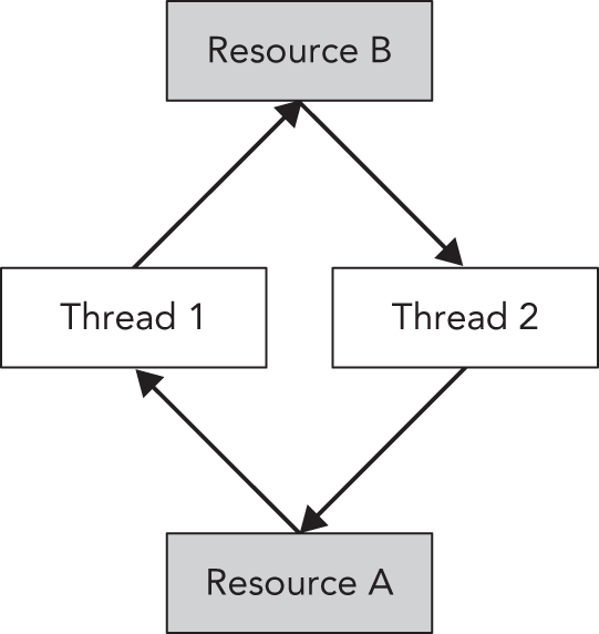图中显示 resource B 位于顶部、thread 1 和 thread 2 位于中间、resource A 位于底部，全部都画成矩形框。箭头表明 thread 1 和 thread 2 都依赖 resource A 与 resource B。
