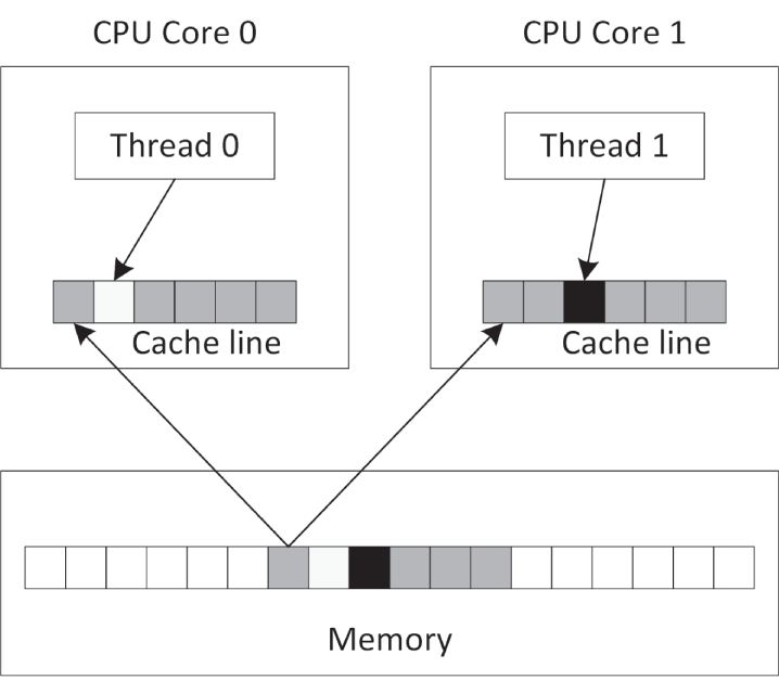 图中展示两个 CPU core 与内存之间的关系。CPU Core 0 和 CPU Core 1 中各有一个线程，它们都连向同一条 cache line，随后再连到一片内存区域，其中阴影方块表示被访问的数据。