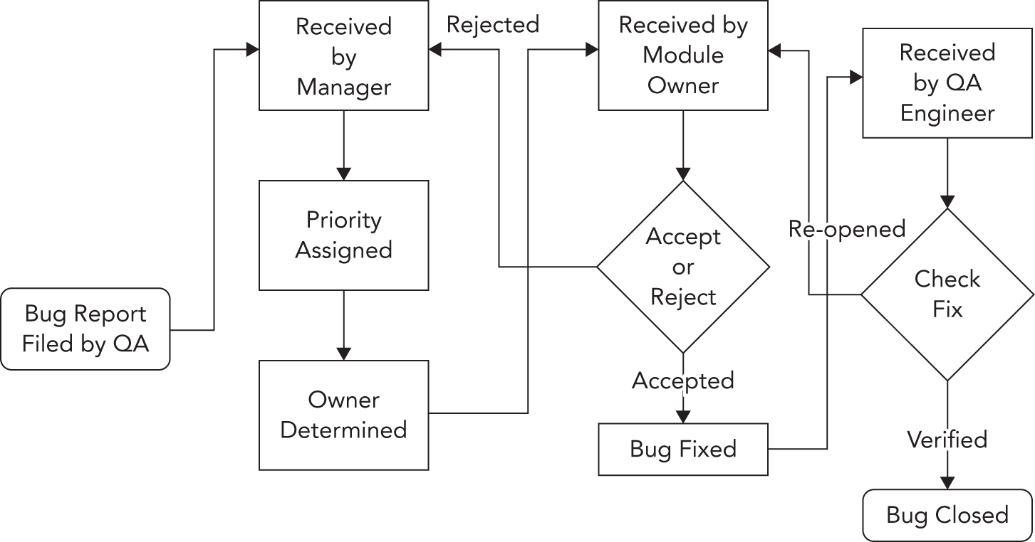 一张流程图展示由 QA 提交 bug report 的过程。manager 收到报告后，可以拒绝或接受；如果接受，就会设置优先级并决定负责人。随后报告被发给对应 module owner，后者同样可以接受或拒绝。
