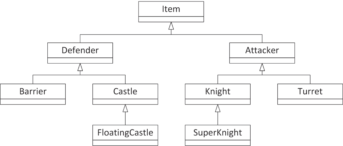 一张层级图,顶部是 Item。其下分成两个分支:Defender 和 Attacker。Defender 分支下面有 Barrier 与 Castle,其中 Castle 还继续分出 FloatingCastle。