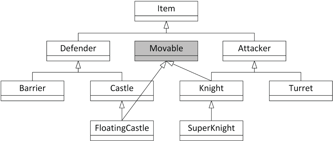 一张流程图,顶部是 Item。其下分成三个方向:Defender、Movable 和 Attacker。Defender 分支中包含 Barrier、Castle 和 FloatingCastle;Attacker 分支中包含 Knight、SuperKnight 和 Turret。
