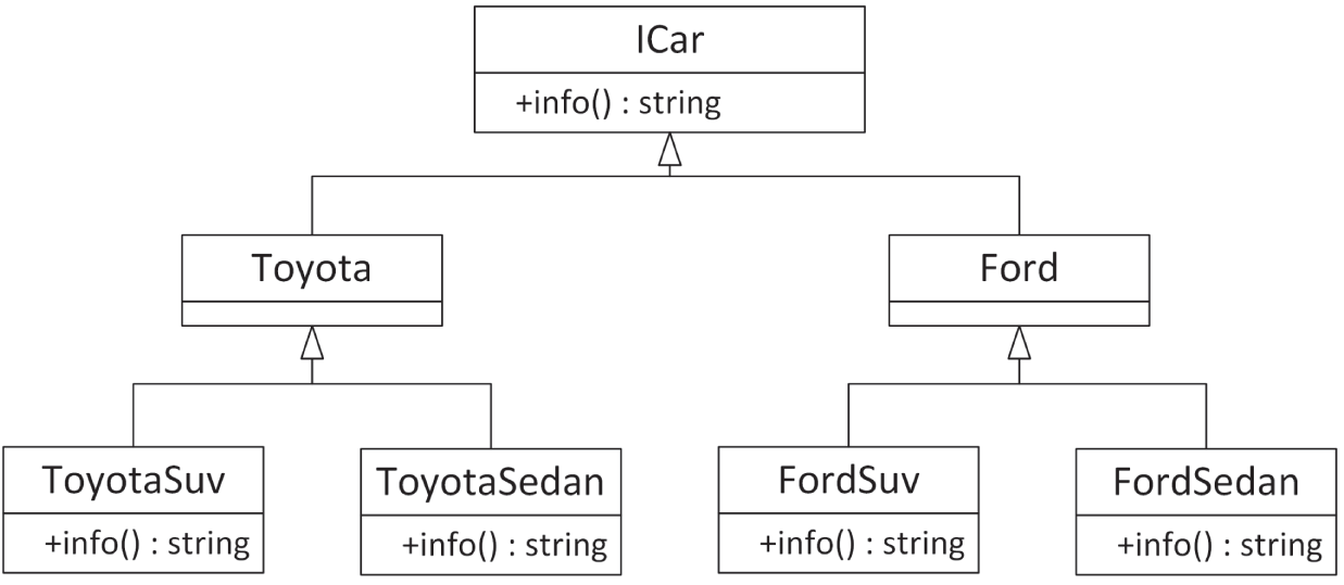 一张类图。顶部是 interface ICar,其中有一个 info(): string 方法。其下有两个类:Toyota 和 Ford。两者又各自派生出两个子类:ToyotaSuv、ToyotaSedan、FordSuv 和 FordSedan。