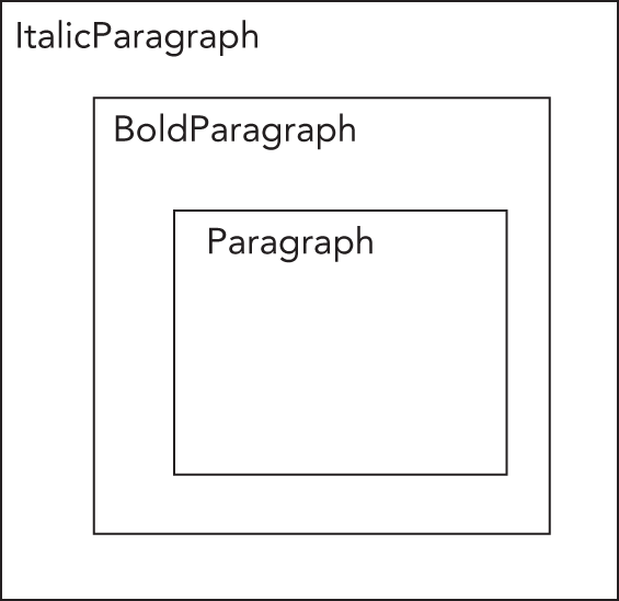 一张图示展示三个嵌套组件:ItalicParagraph 包在 BoldParagraph 外面,而 BoldParagraph 又包在 Paragraph 外面。